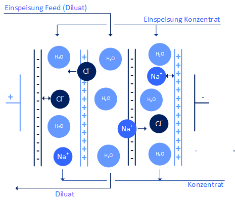 Verfahren Dialyse de