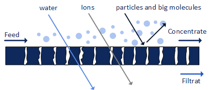 Verfahren Ultrafiltration en